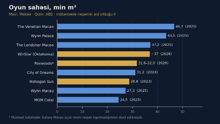 İri kazino komplekslərinin müqayisəsi